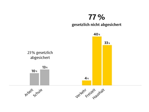 80% der Unfälle gesetzlich nicht versichert - Unfallversicherung ADAC